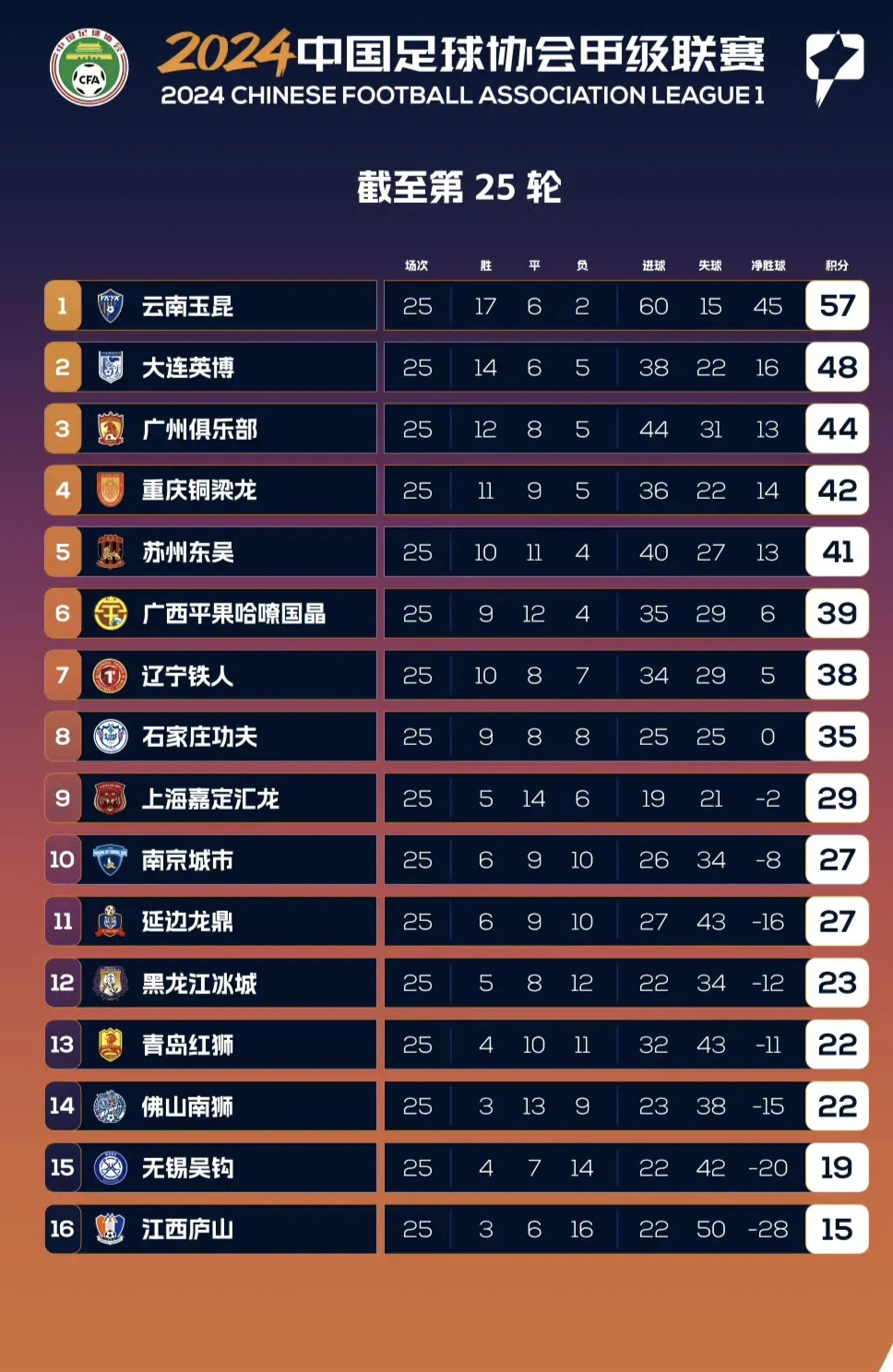 广州队迎来四连胜，霸气登顶积分榜
