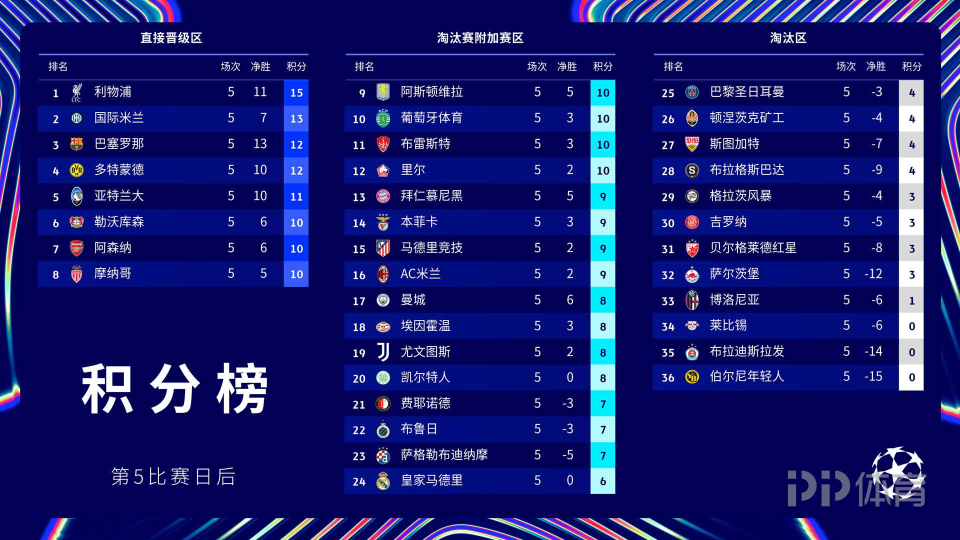 皇马胜负分差缩小，积分榜竞争日益激烈