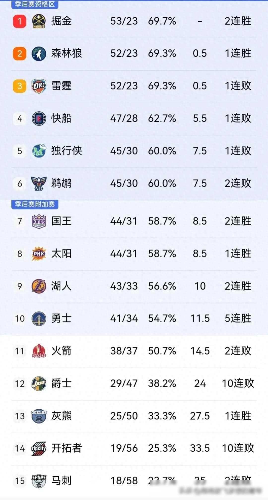 NBA球员个人数据排名揭晓球队排名掉队