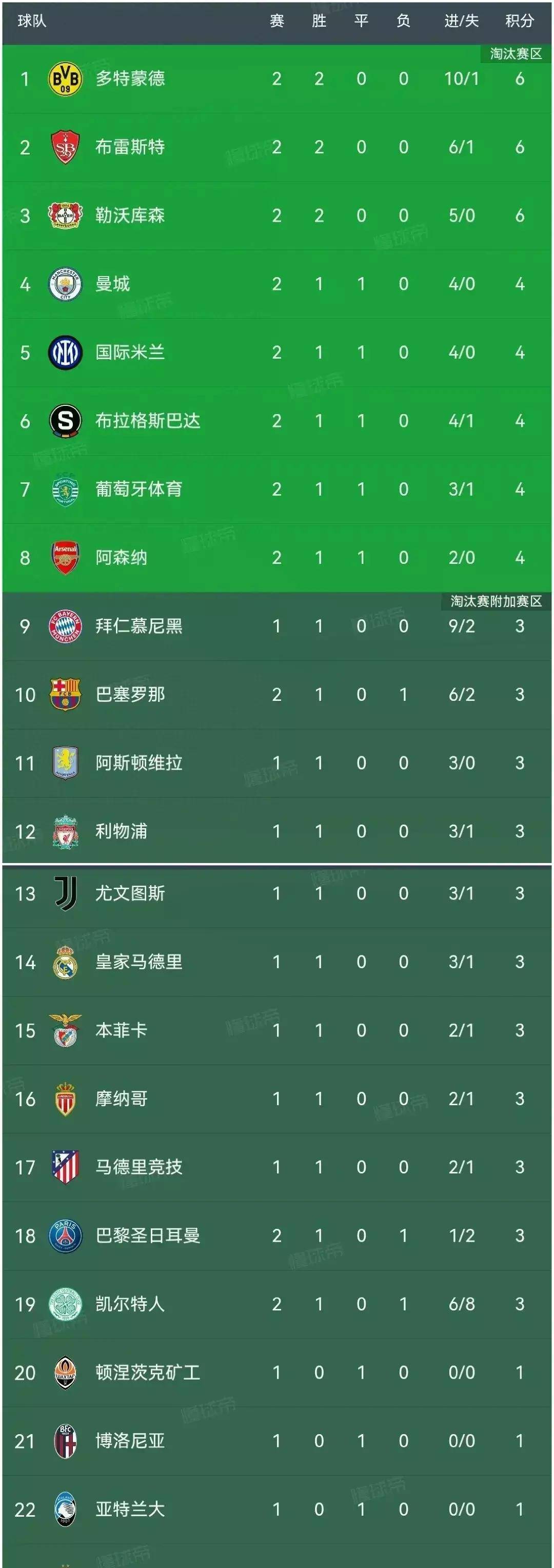 包含巴黎圣日耳曼豪取胜利，继续领跑积分榜的词条